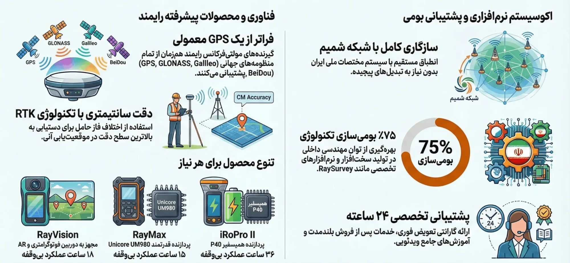 گیرنده جی ان اس اس