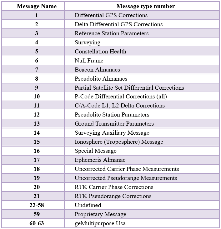 جدول 1: لیست پیام‌های فرمت RTCM