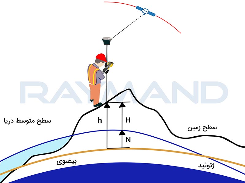 شکل3: نمایش ارتباط بین ارتفاع ژئوئید، ارتفاع بیضوی و ارتفاع ارتومتریک