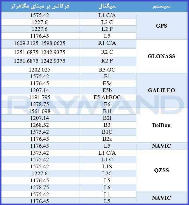 جدول1: جدول مربوط به نمایش فرکانس‌های ارسالی از سمت ماهواره‌های GNSS