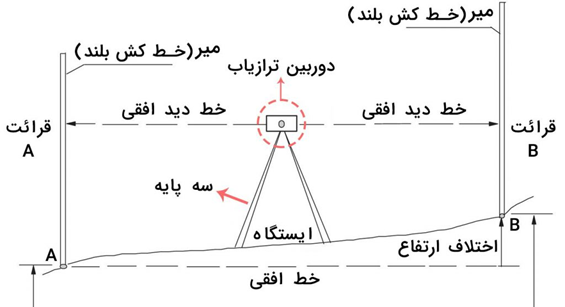 روش های محاسبه اختلاف ارتفاع در نقشه برداری