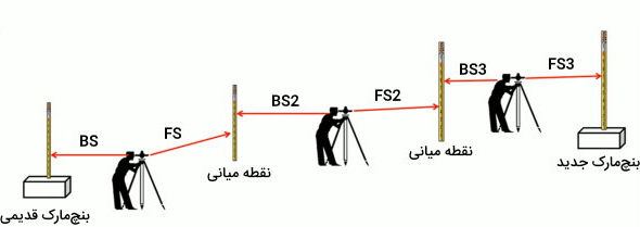  فرمول ترازیابی در نقشه برداری