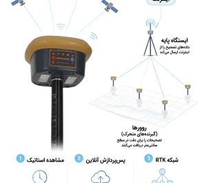 دستورالعمل تعیین مختصات نقطه کنترل برای راه‌اندازی بیس اینترنتی